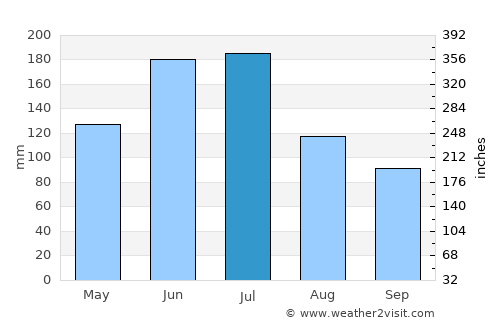 Wuhu average rain in July