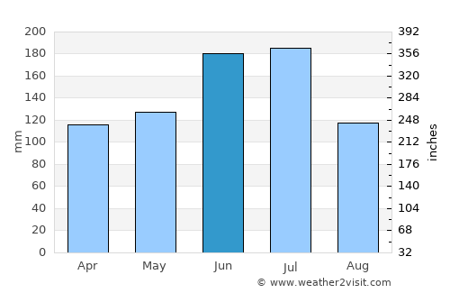Wuhu average rain in June