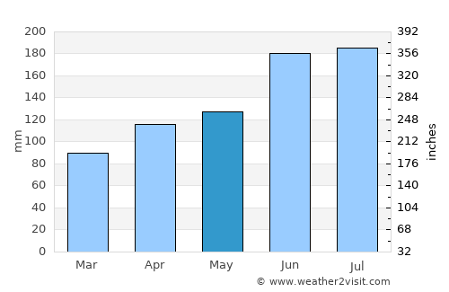 Wuhu average rain in May