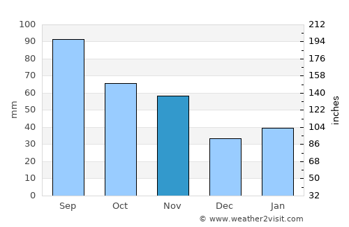 Wuhu average rain in November