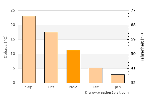 Wuhu average temperature in November