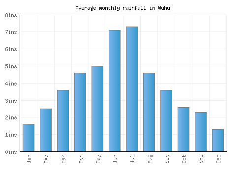 Wuhu monthly rainfall chart (inches)