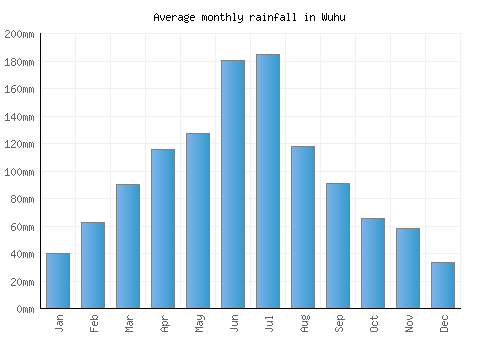 Wuhu monthly rainfall chart (mm)