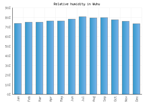 Wuhu relative humidity averages