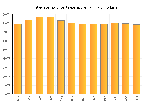 Wukari average temperature chart (Fahrenheit)