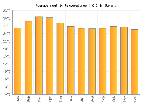 Wukari average temperature chart (Celsius)
