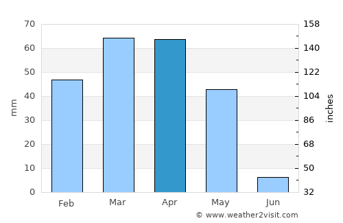 Wulêswālī Bihsūd average rain in April