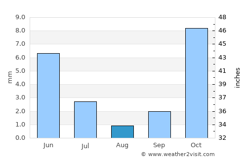 Wulêswālī Bihsūd average rain in August
