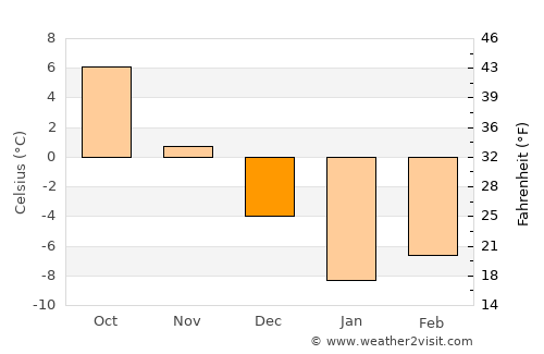 Wulêswālī Bihsūd average temperature in December