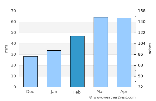 Wulêswālī Bihsūd average rain in February