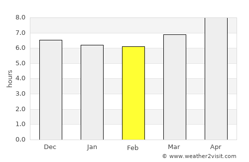 Wulêswālī Bihsūd average rain in February