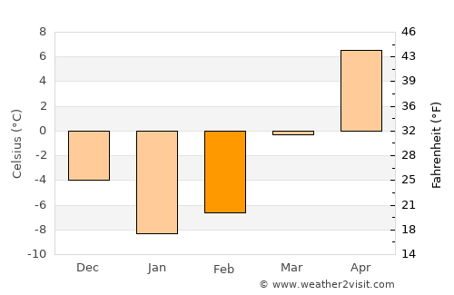 Wulêswālī Bihsūd average temperature in February