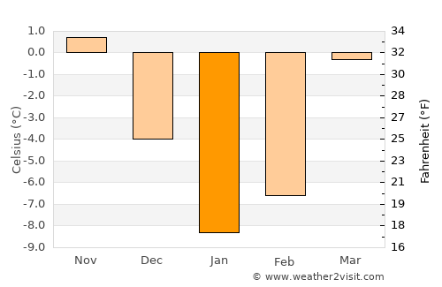 Wulêswālī Bihsūd average temperature in January