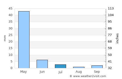 Wulêswālī Bihsūd average rain in July