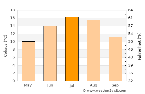 Wulêswālī Bihsūd average temperature in July