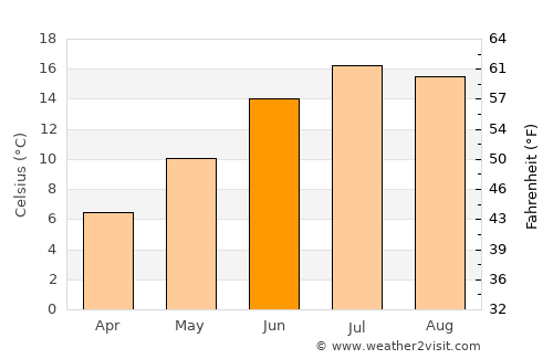 Wulêswālī Bihsūd average temperature in June