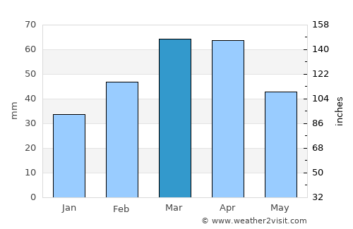 Wulêswālī Bihsūd average rain in March