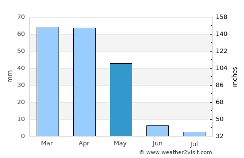 Wulêswālī Bihsūd average rain in May