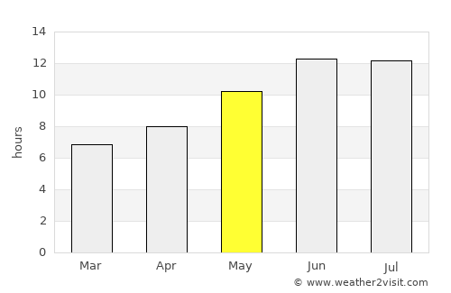 Wulêswālī Bihsūd average rain in May