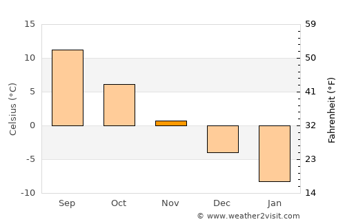 Wulêswālī Bihsūd average temperature in November