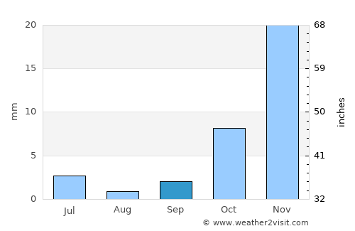 Wulêswālī Bihsūd average rain in September