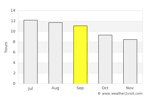 Wulêswālī Bihsūd average rain in September