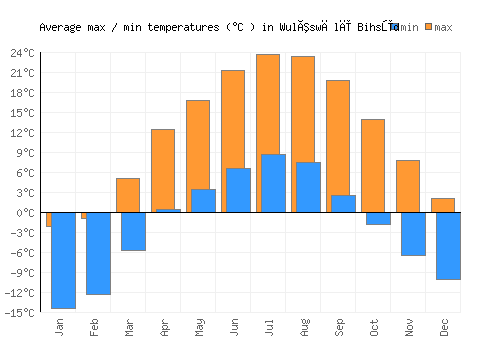 Wulêswālī Bihsūd average minimum / maximum temperatures (Celsius)