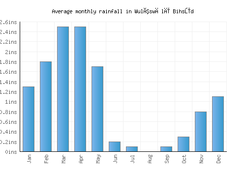 Wulêswālī Bihsūd monthly rainfall chart (inches)