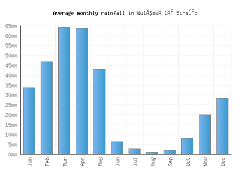 Wulêswālī Bihsūd monthly rainfall chart (mm)