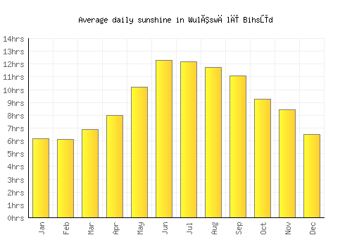 Wulêswālī Bihsūd average daily sunshine chart