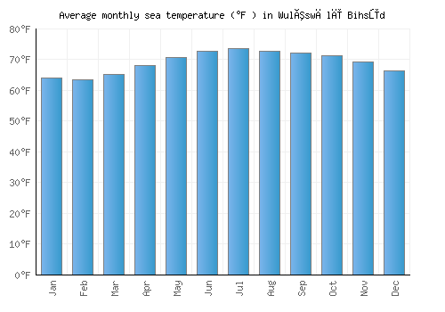 Wulêswālī Bihsūd average sea temperature chart (Fahrenheit)