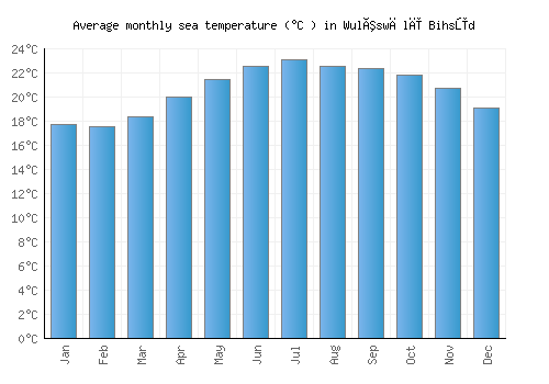 Wulêswālī Bihsūd average sea temperature chart (Celsius)