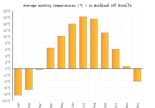 Wulêswālī Bihsūd average temperature chart (Celsius)