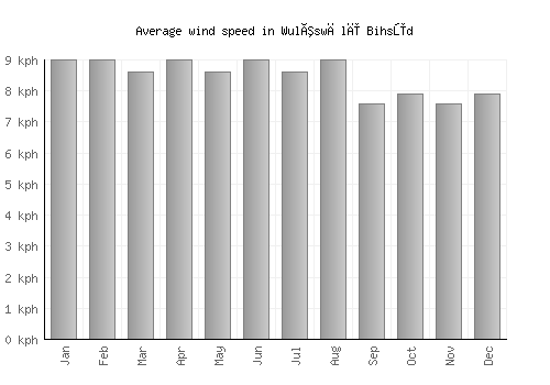 Wulêswālī Bihsūd average winspeed by month (km/h)