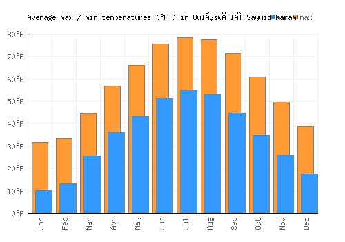 Wulêswālī Sayyid Karam average minimum / maximum temperatures (Fahrenheit)