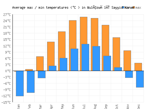 Wulêswālī Sayyid Karam average minimum / maximum temperatures (Celsius)