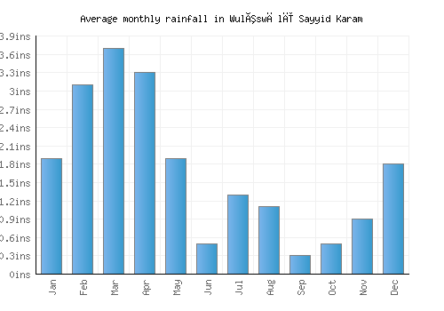 Wulêswālī Sayyid Karam monthly rainfall chart (inches)