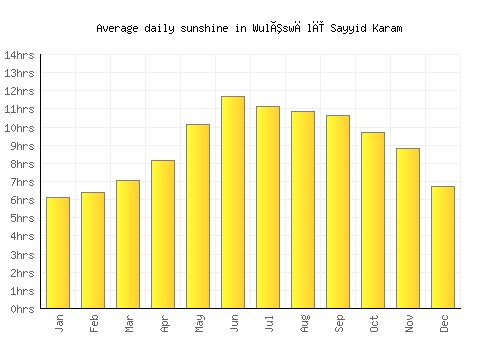 Wulêswālī Sayyid Karam average daily sunshine chart
