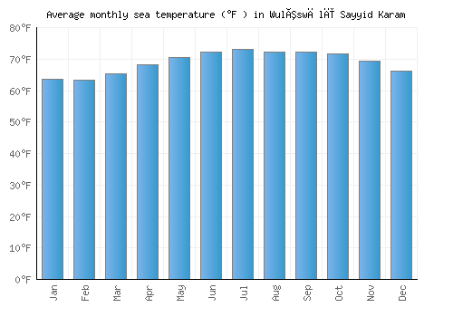 Wulêswālī Sayyid Karam average sea temperature chart (Fahrenheit)