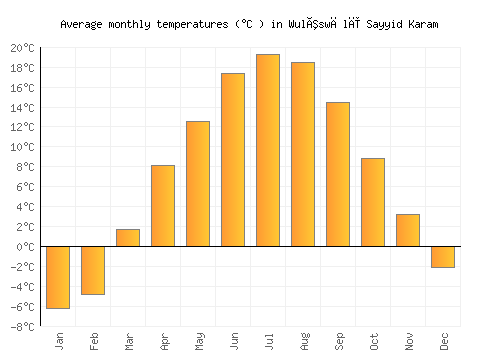 Wulêswālī Sayyid Karam average temperature chart (Celsius)