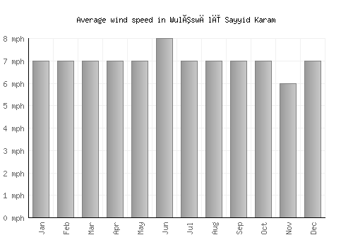 Wulêswālī Sayyid Karam average winspeed by month (mph)