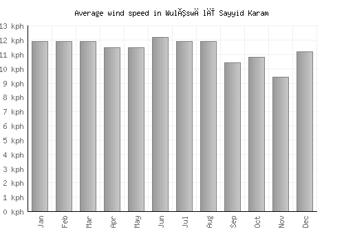 Wulêswālī Sayyid Karam average winspeed by month (km/h)