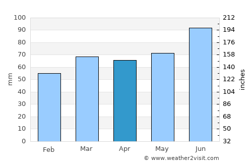 Wülfrath average rain in April
