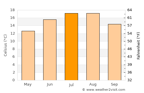 Wülfrath average temperature in July