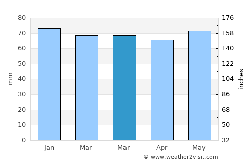 Wülfrath average rain in March