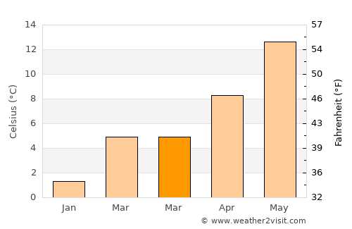 Wülfrath average temperature in March
