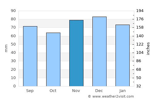 Wülfrath average rain in November