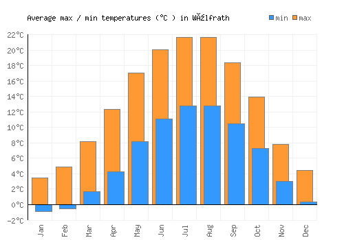 Wülfrath average minimum / maximum temperatures (Celsius)
