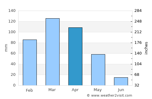 Wuluswālī ‘Alīngār average rain in April