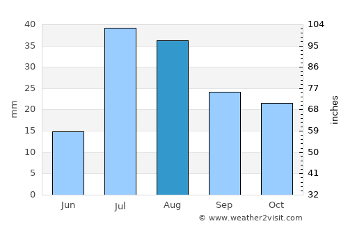 Wuluswālī ‘Alīngār average rain in August